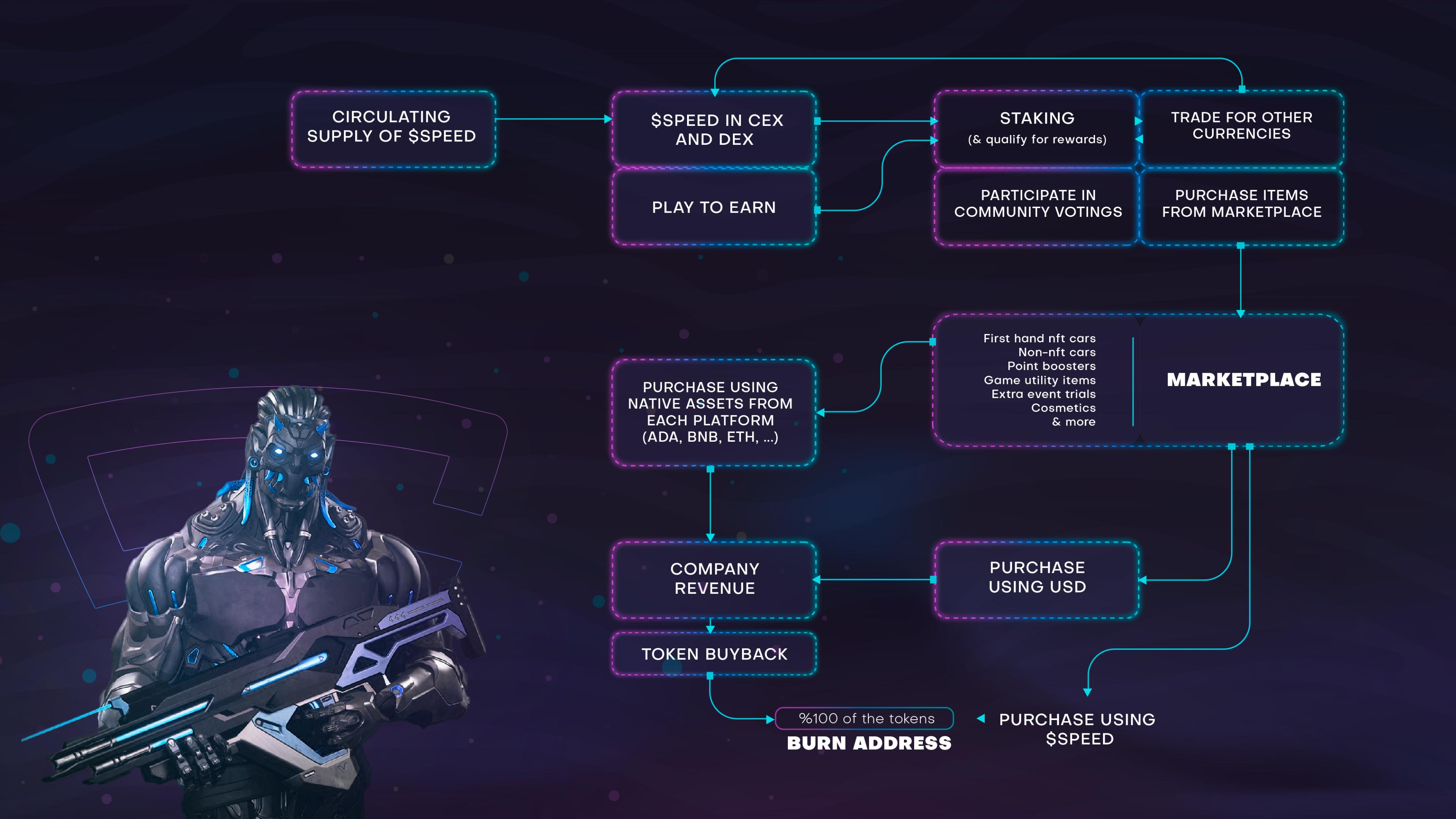 Ecossystem Flow