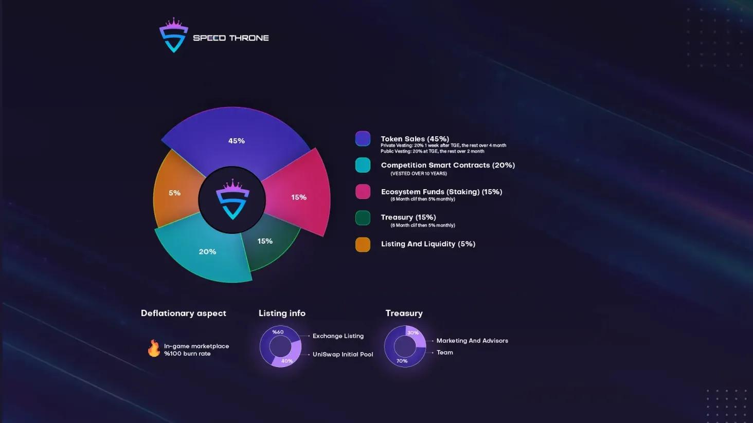 Speed Tokenomics